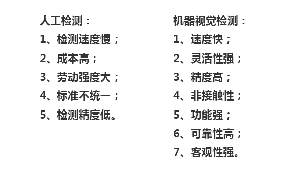 人工檢測：1、檢測速度慢；2、成本高；3、勞動強度大；4、標準不統一；5、檢測精度低。機器視覺檢測：1、速度快；2、靈活性強；3、精度高；4、非接觸性；5、功能強；6、可靠性高；7、客觀性強。